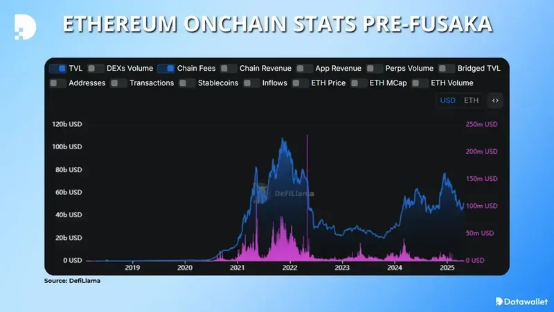 Fusaka: Ethereum's 'roadmap' or just more hot air? - Deep Dive Edition